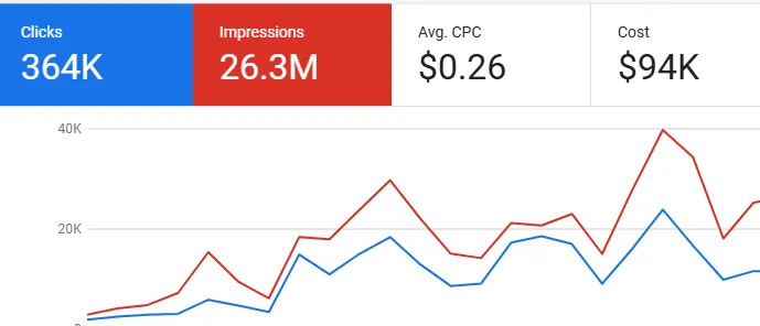 Google Ads Case Study