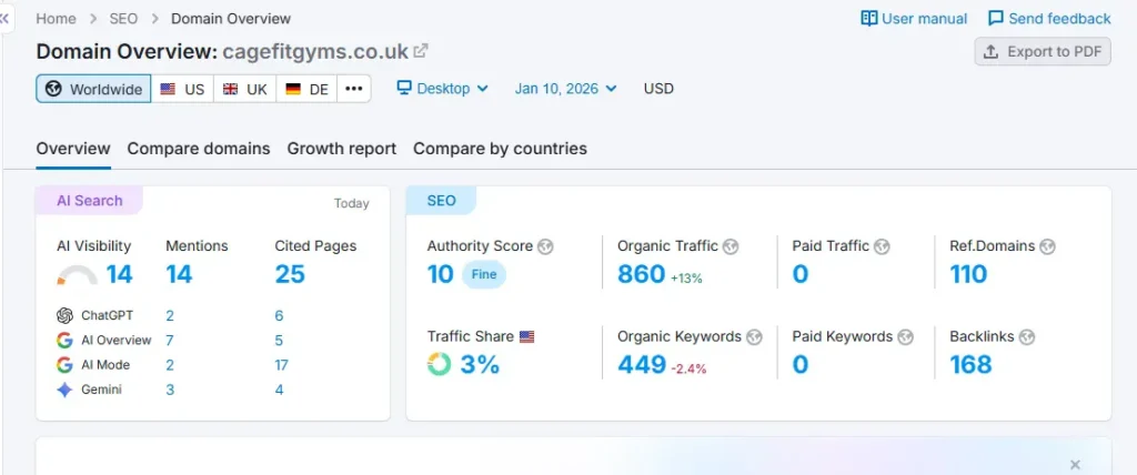 "Cage Fit Gyms SEO analytics dashboard showing Domain Authority score of 10, 860 organic traffic visits, 449 organic keywords, and AI visibility metrics across ChatGPT, Google AI Overview, and Gemini"