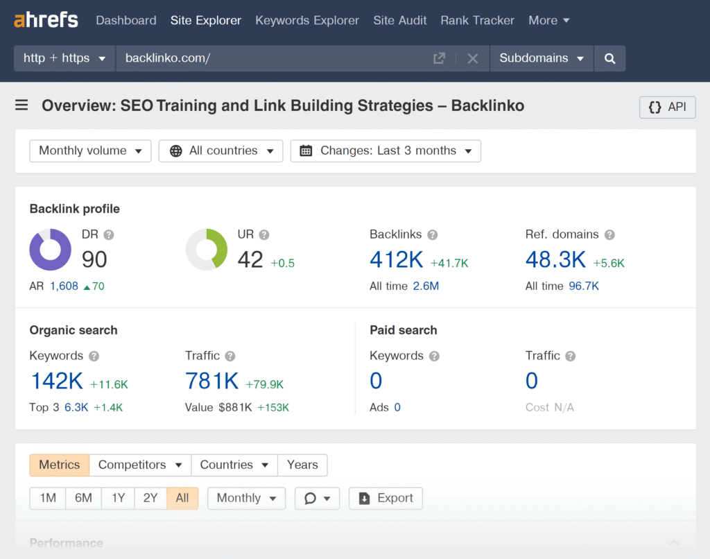 Ahrefs dashboard overview showing keyword research, backlink analysis, and site audit metrics.